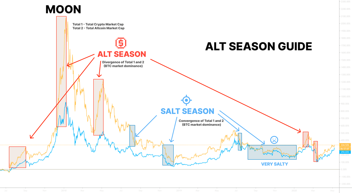 The biggest altseason in history is just around the corner.

I turned $8k into $2.2 million on crypto in a year.

I didn't make it with $BTC &amp; $ETH, but with $SOL, $TAO, $KAS, $WIF, $RLB, $ANALOS.

I scanned over 2,000 alts, here are my 35 favorites 👇🧵