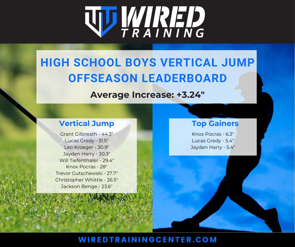 Baseball and golf vertical jumps from this winter led by <a href="/grantgilbreath9/">Grant Gilbreath</a>. <a href="/KnoxPocras/">Knox Pocras</a>, Lucas Gredy, and Jayden Harry are most improved.