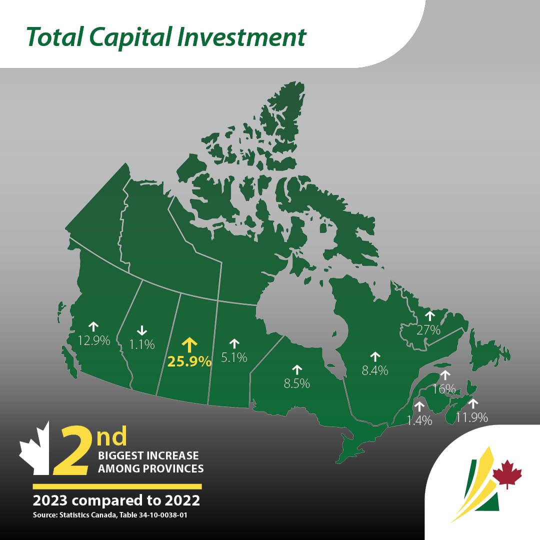 SKGov's tweet photo. 1/2 During 2023, non-residential capital investment in Saskatchewan rose to $17.1B, representing an impressive 25.9% increase, the second-largest nationwide.
#ThinkSask #InvestSK https://t.co/fWROZh1aoa