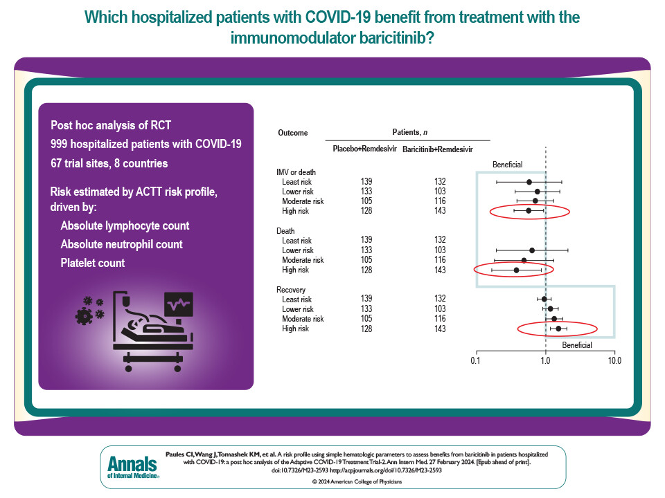 New research published in Annals found that high-risk #COVID19 patients, characterized by certain blood markers, see significant benefits from baricitinib + remdesivir combo treatment: ow.ly/GKlu50QIjcX
