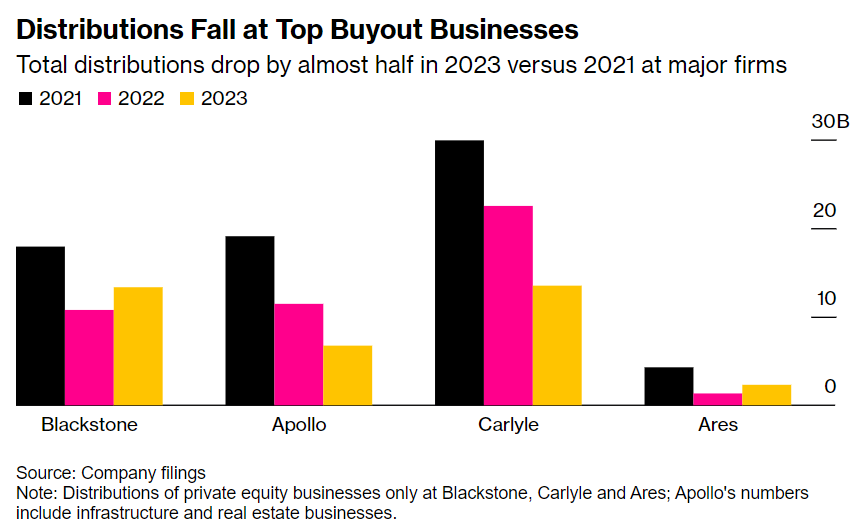 FinMktsEnglish's tweet photo. Private equity payouts at major firms in 2023 were down 49% from 2021. Investors are now shifting their focus from IRR to the metric "DPI." DPI stands for "distributed to paid-in capital," or the ratio of cash generated to what's invested.

#英語 #영어

https://t.co/2WVHYPtfxD https://t.co/VBKsFm6GAx