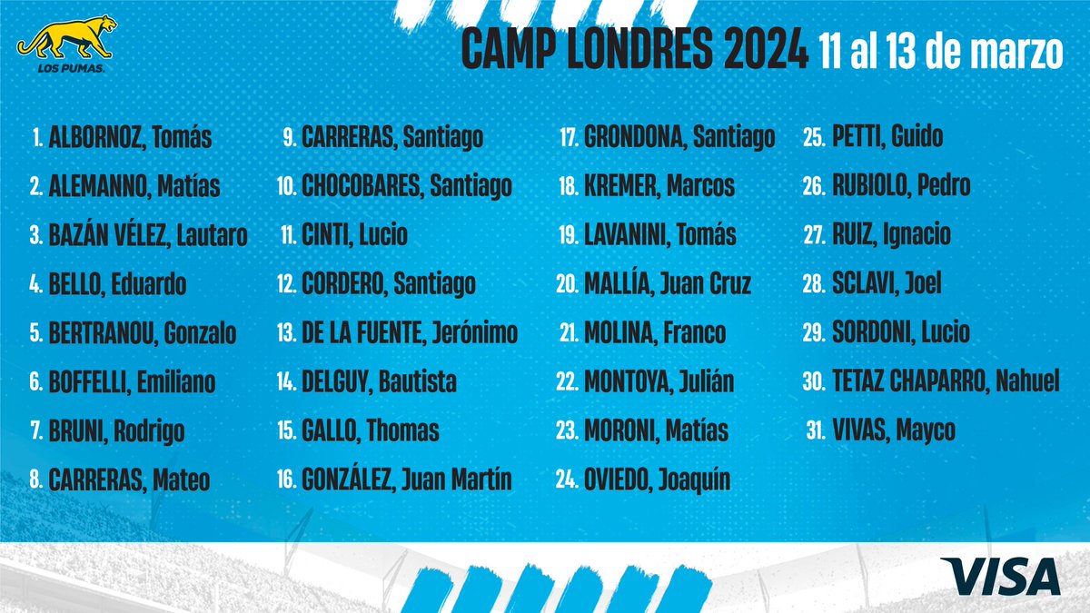 lospumas's tweet photo. ¡Los Pumas se vuelven a encontrar! 💪

🏉 Camp 2024
📍 Londres
📆 11 al 13 de marzo

#SomosLosPumas https://t.co/WRLYWuhRNG
