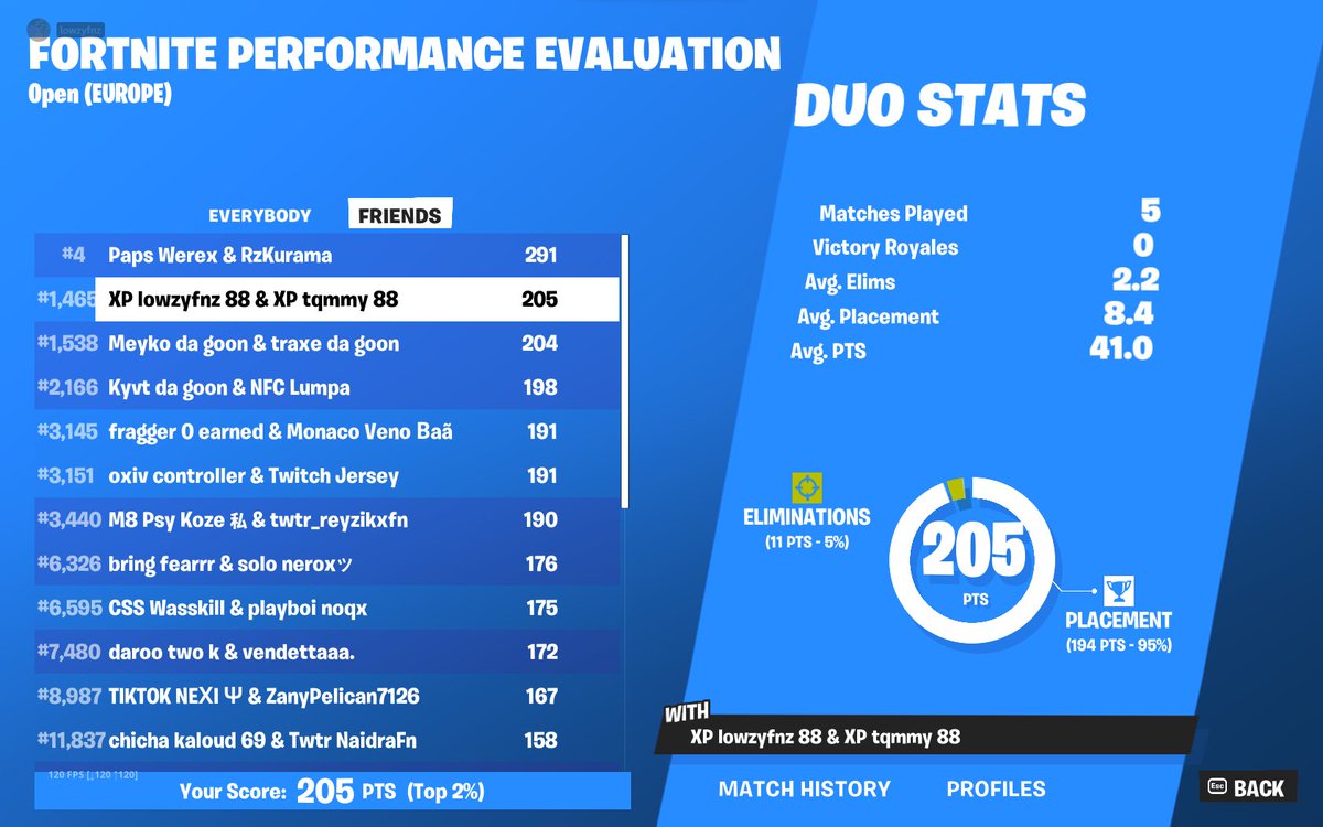 lowzyfnz's tweet image. on doit wkey la 4eme pour avoir le timing psk&apos;on a eu un probleme de co au debut. et je meurs au snipe la last 

cela reste notre premiere cup w/@tqmmyfn (ça promet)

@XperiaGGs