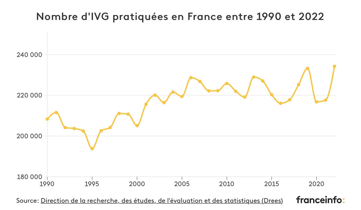 Il est urgent de faire entrer #IVG dans la constitution, alors qu’en 2022, il y a eu près de 240 000 IVG, ou est le danger !
Mais, pour inscrire l’exception #agriculturefrancaise pour protéger notre souveraineté alimentaire, cela est impossible
Manoeuvre politique électorale !!