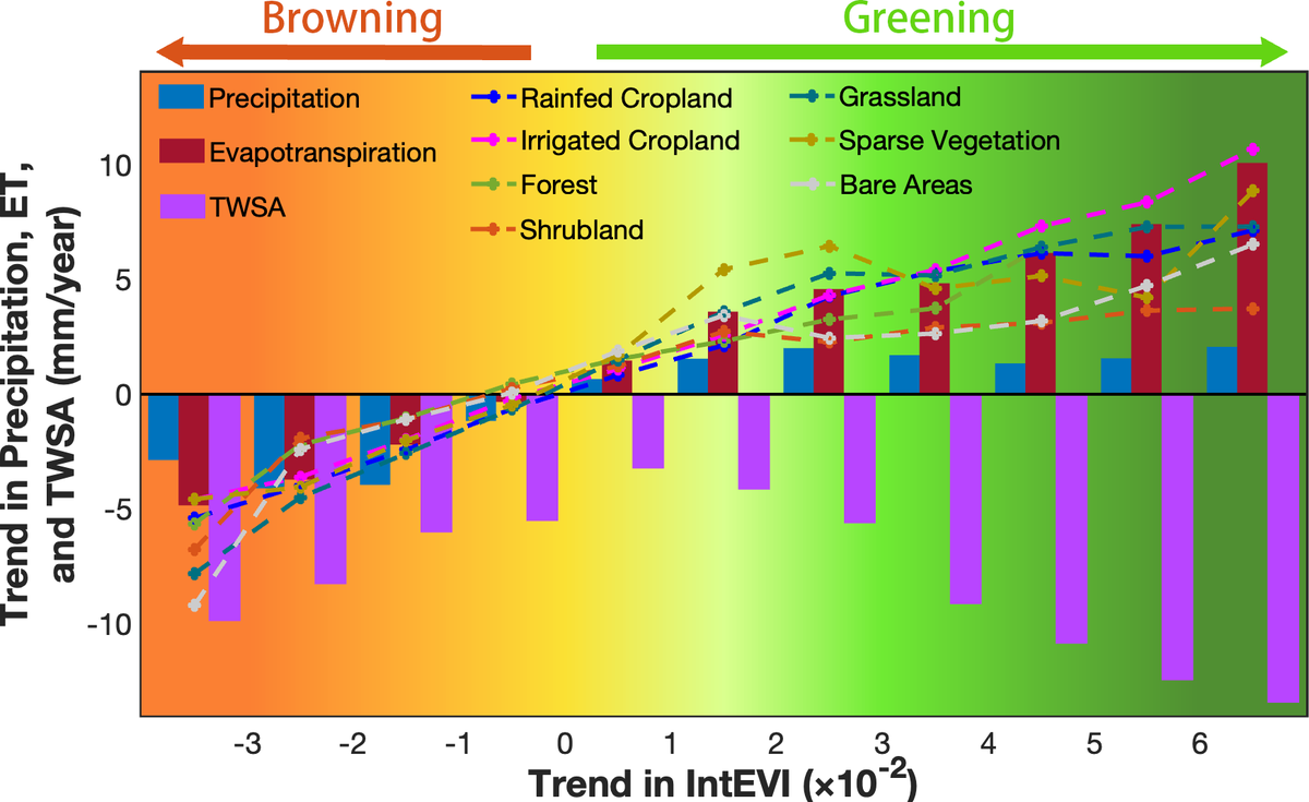 Satellite revealed a large-scale greening over Asian drylands, contradicting the drying trend. Understanding the drivers and  implications of this 'greening despite drying' (GDD) dilemma is key to defining a sustainable threshold. Check our latest paper: shorturl.at/aft36