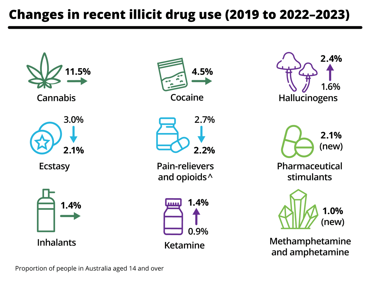 My personal favourite findings from the National #DrugStrategy Household Survey are that 5 x more Australians used #cocaine last year than #meth/ice and more people used #ketamine and #LSD than #chalk or #pills sold as #ecstasy. Is expanding consciousness back en vogue? #Auspol