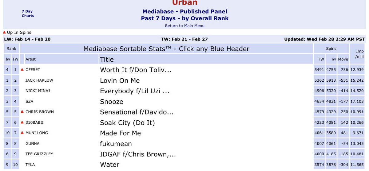 #1 song on Urban Radio in America 📈🔊🙏🏻