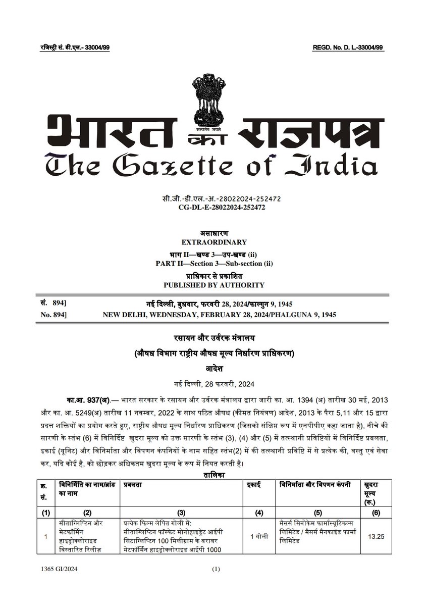 pandeyambarish's tweet photo. सस्ती होंगी 100 और #Medicines
- @nppa_india ने 69 नए फॉर्मुलेशन के रिटेल दाम और 31 की सीलिंग प्राइस तय की
- #AntiVenom, कोलेस्ट्रॉल, शुगर, दर्द, बुखार, इन्फेक्शन, अत्यधिक ब्लीडिंग रोकने, कैल्शियम, #VitD3, बच्चों के एंटीबायोटिक्स शामिल
#Cipla #SunPharma #Cadila #Mankind #Lupin https://t.co/qMLdT9oQBY