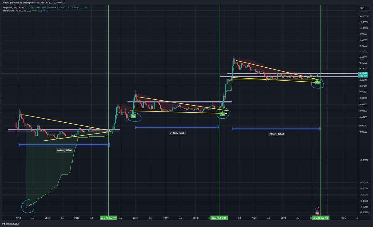 Kev_Capital_TA's tweet photo. #Dogecoin for the 4th time in History is flashing a 2 week super trend buy signal. After each buy signal was confirmed it immediately began parabolic price action for the months ahead #DOGE. 10 days to confirm this. #Altcoins #Crypto https://t.co/ra5KOU3o5J