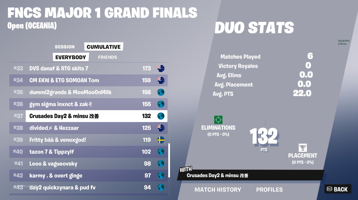 are you fucking trolling <a href="/FNCompetitive/">Fortnite Competitive</a> <a href="/Hogman/">Hogman</a> why did our day 2 points get taken away? from 8th to 37th. Please help