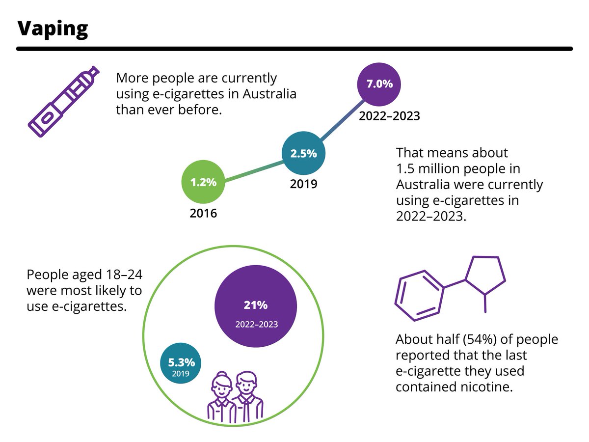 What headlines on the #DrugStrategy household survey don't say about the rise in #vaping
- 8.3% of people said they were DAILY smokers
- 7.0% of people admitted to #vaping DAILY, WEEKLY or MONTHLY
- Of the 14 - 17 year olds who had tried #vaping, 80% don't do it regularly #Auspol