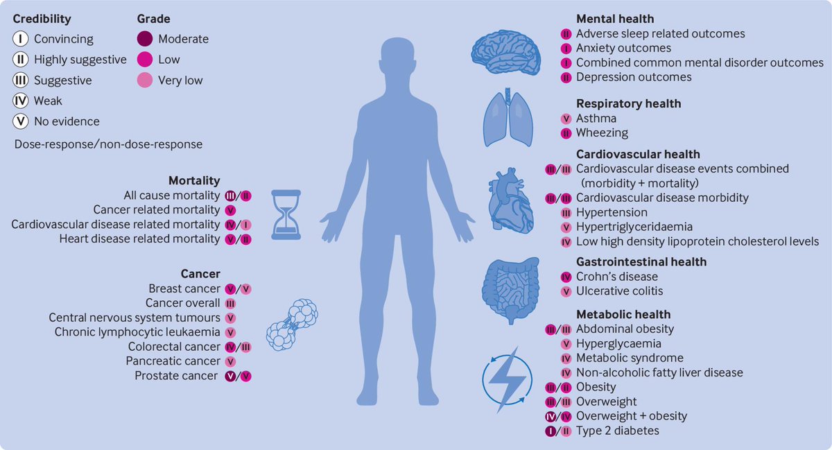 Our latest paper out today in <a href="/bmj_latest/">The BMJ</a> with editorial, we report on the observational meta-analytic evidence associating ultra-processed foods with a range of health outcomes.

bmj.com/content/384/bm…