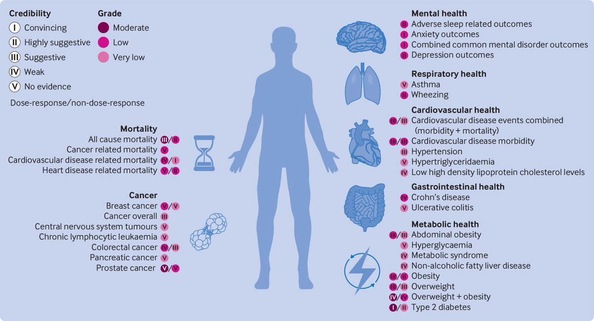 Our latest paper out today in @bmj_latest with editorial, we report on the observational meta-analytic evidence associating ultra-processed foods with a range of health outcomes. bmj.com/content/384/bm…