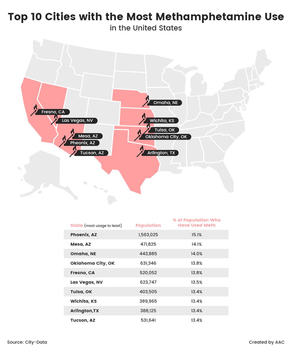 ABQalex1981's tweet photo. @rbipringle @PHNX__Rising Care to comment on the fact that Phoenix is actually the city of meth heads and drug addicts?? https://t.co/8pc7viDGUl