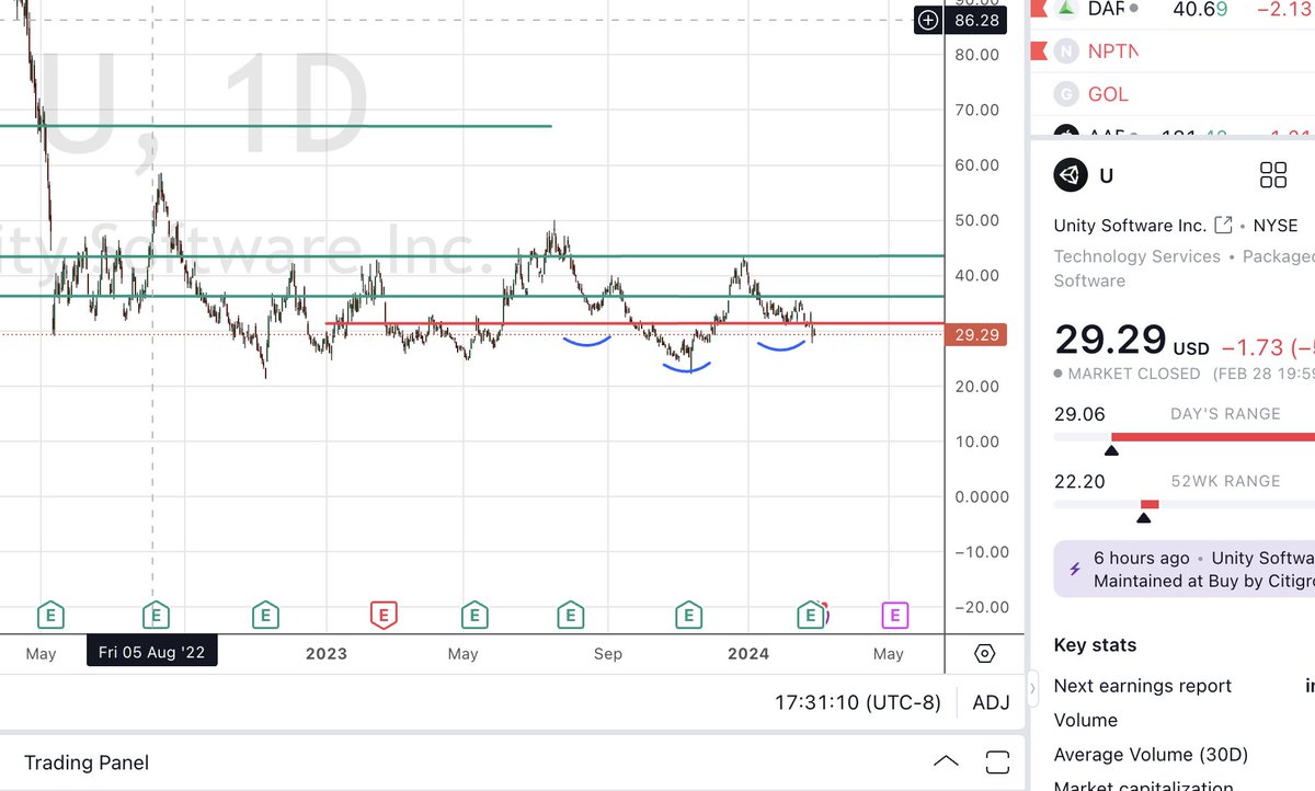 narrgis007's tweet image. $U still in that IHS zone at 786 . Holds 25/27.7 can this still move up

#unity