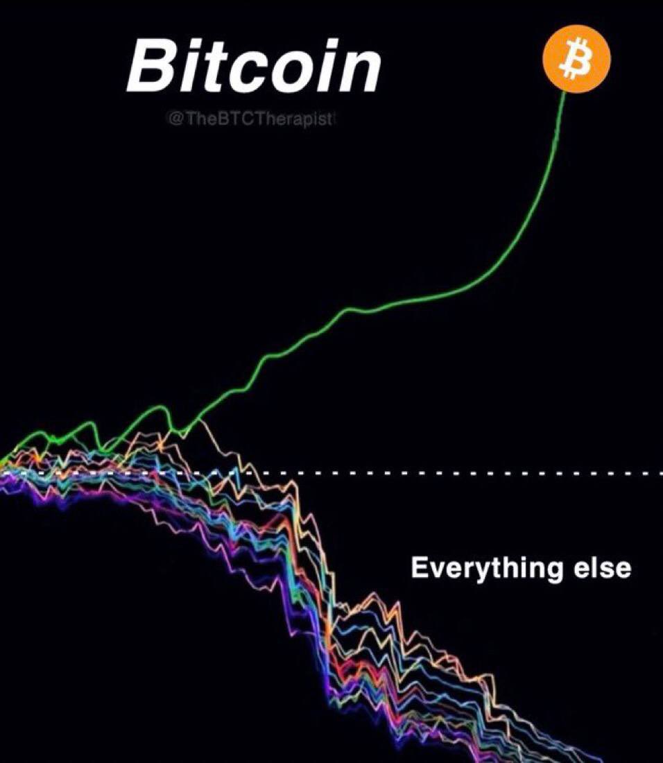 Everything else against #Bitcoin is going to Zero.
