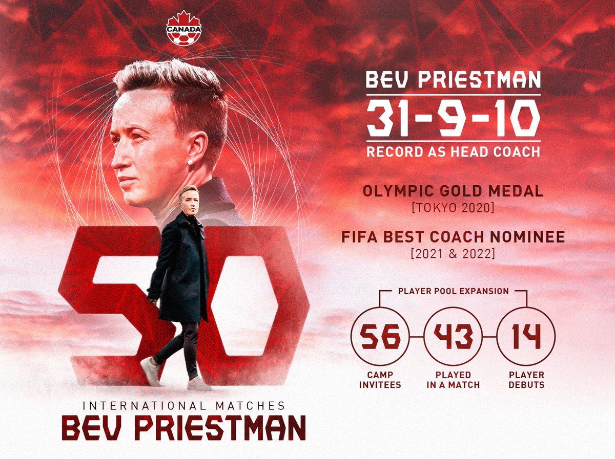 Today’s match against Costa Rica marked Bev Priestman’s 50th match at the helm of the #CANWNT. Bev has lifted the game in Canada to new heights with her leadership off the pitch and success on it. 

Congratulations, Bev! 🇨🇦🤍