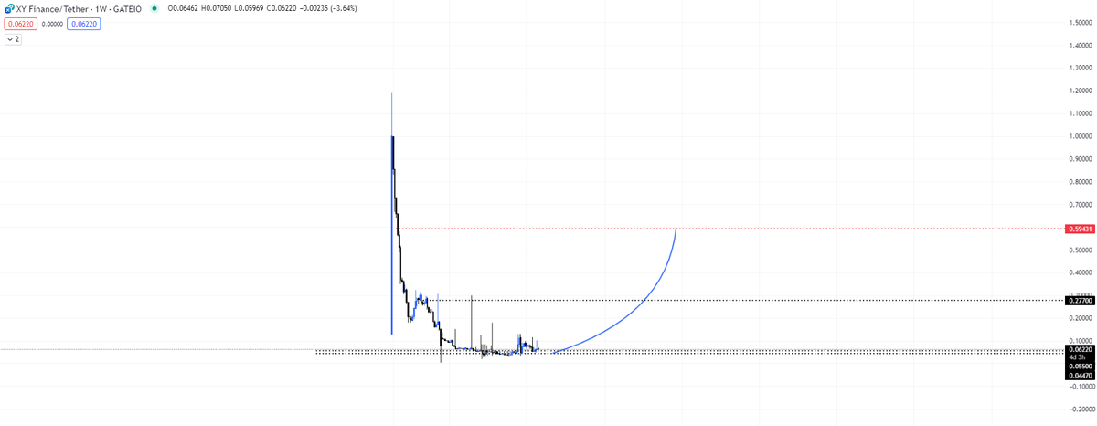 #XYfinance Güncel Fiyat 0,0620$
TARGET1.2*  0.2770-0.60$
Asimetrik Risk.
Denemeye değer.
Devam... $XY #XY
#Bitcoin #btc #Ethereum #ETH