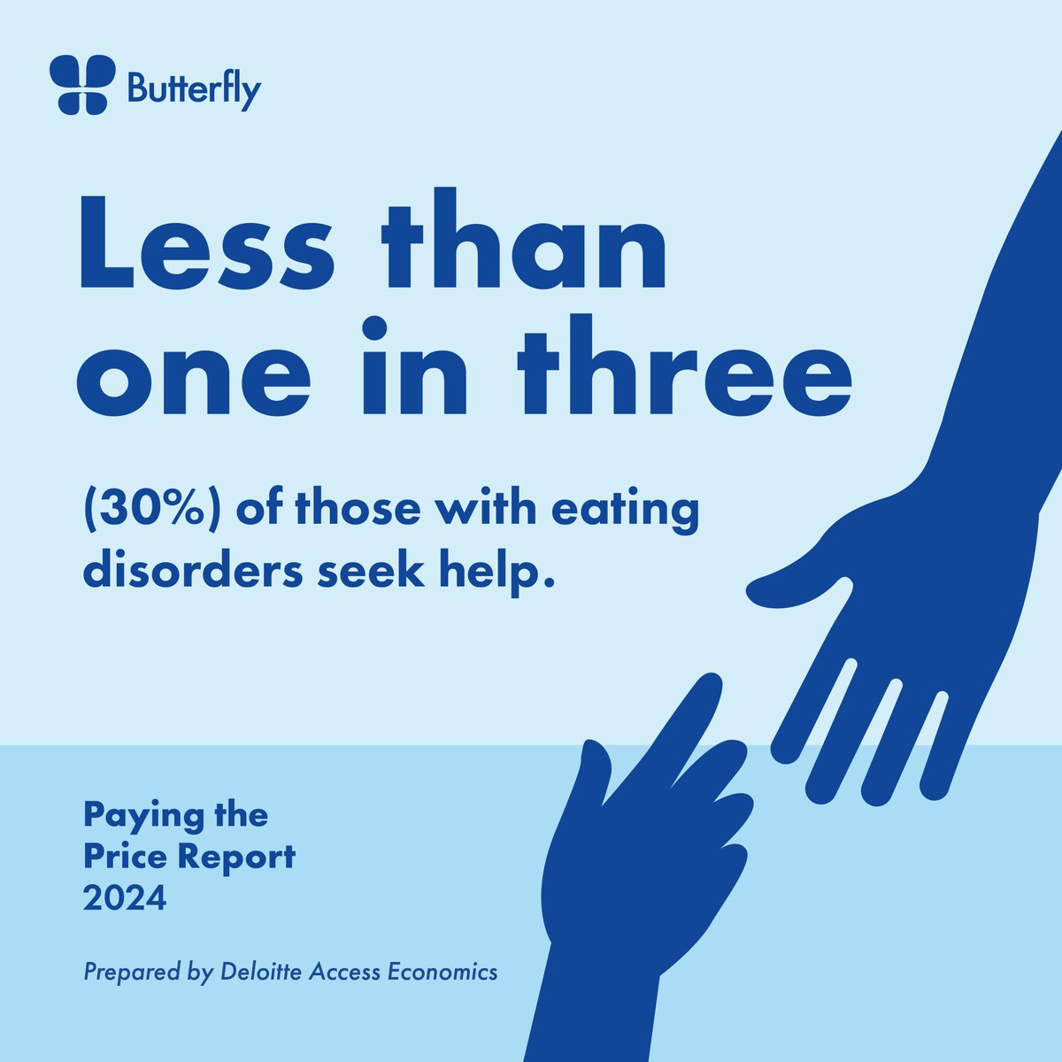 1.1 million Australians are now living with an eating disorder & the economic & social cost of eating disorders grew to $67 billion. We need further investment into eating disorders to resolve this public health crisis. Read more ⬇️ butterfly.org.au/who-we-are/res…