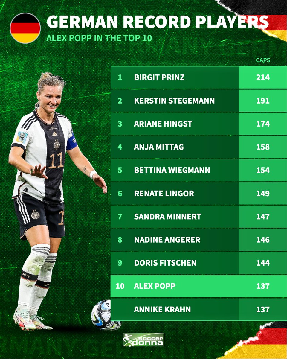Alex Popp enters into the top 10 of most-capped German players - congratulations 👏🇩🇪

#alexpopp #dfbfrauen #germany