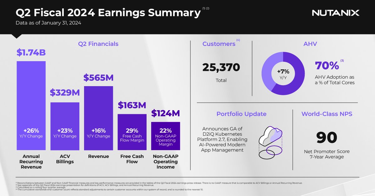 In Q2, we saw a good balance of top and bottom line performance with 26% year-over-year ARR growth and strong free cash flow generation, while delivering outperformance across all guided metrics for the 7th consecutive quarter: ntnx.com/3SZSaXE #NTNX $NTNX