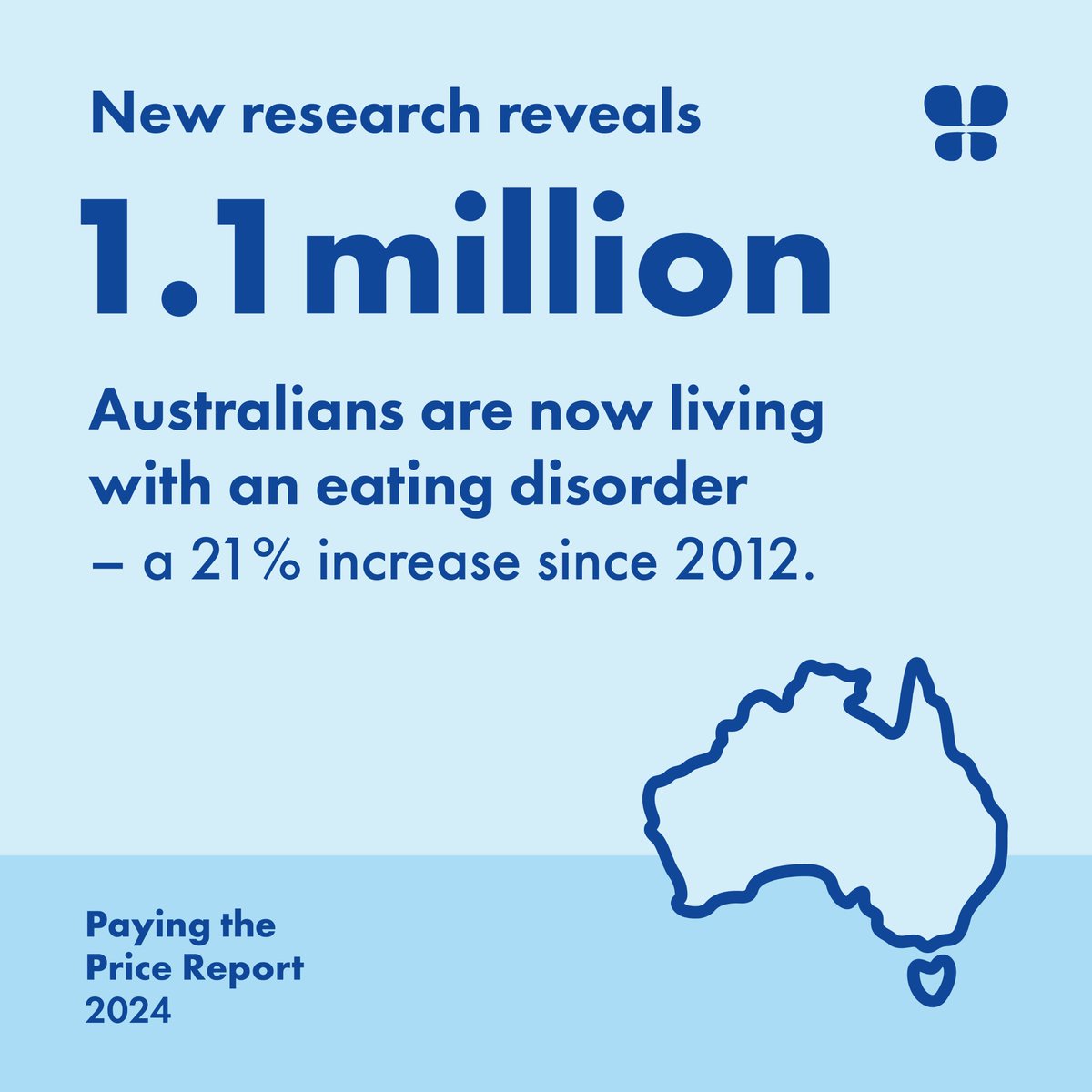 Bfoundation's tweet photo. 1.1 million Australians are now living with an eating disorder &amp; the economic &amp; social cost of eating disorders grew to $67 billion. We need further investment into eating disorders to resolve this public health crisis. Read more ⬇️
https://t.co/ZrOOceFVcU https://t.co/FsRiwEbnMN