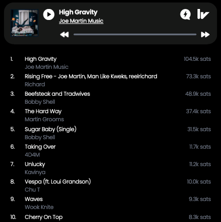 TheBitcoinConf's tweet image. A look at the Top 10 songs on the #Bitcoin Record playlist right now 🎵