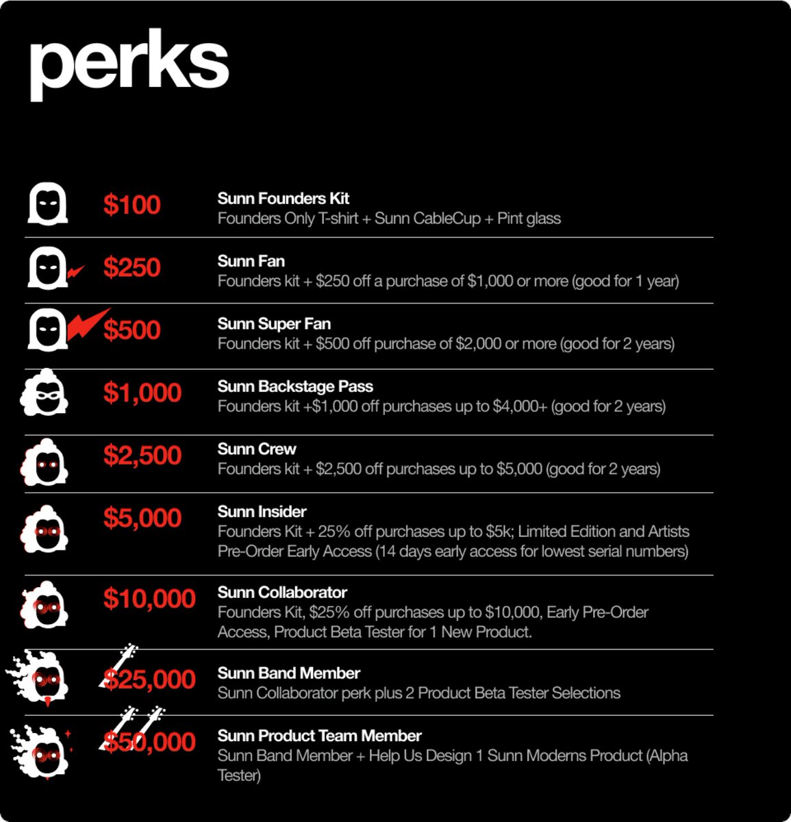Here's a breakdown of our exclusive investor perks 🎸

wefunder.com/sunn.musical.e…
#sunnamps #sunnampxwefunder