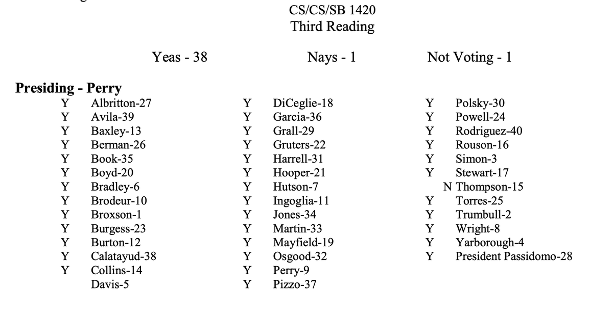 Jason_Garcia's tweet photo. Every other senator representing Orange County voted for it: Democrats Linda Stewart and Victor Torres and Republicans Dennis Baxley and Jason Brodeur. https://t.co/1ZVI4M4OzZ