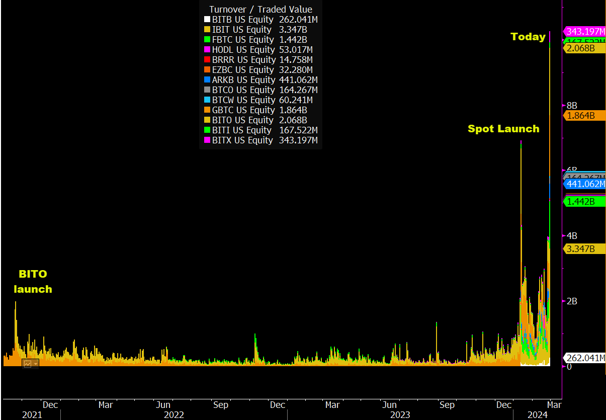 Bitcoin ETF Complex: (Source: Eric Balchunas, Bloomberg)