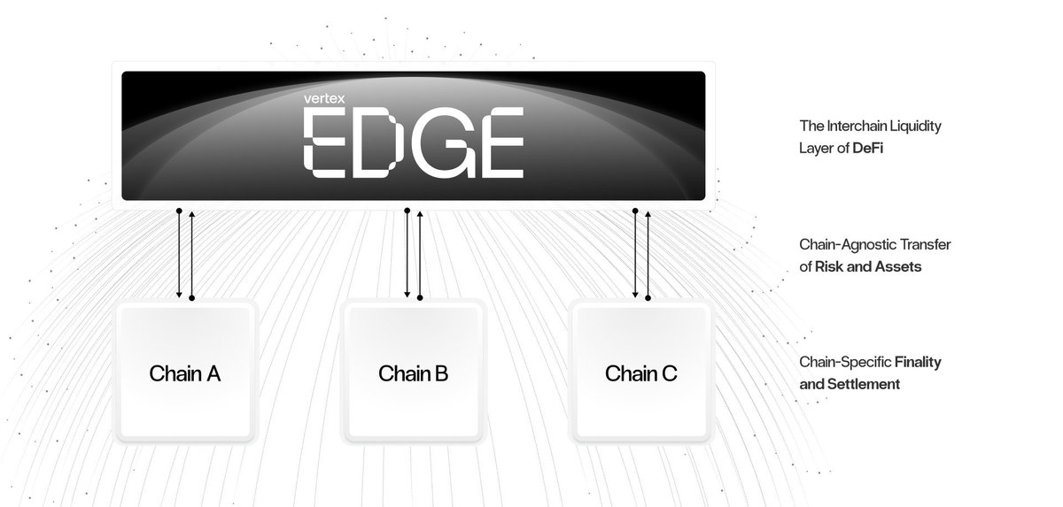 Lisahughes64714's tweet image. Traditionally, liquidity for trading on different chains was fragmented, leading to inefficiencies. But with Vertex EDGE, liquidity is synchronized, making it readily available across all supported chains. ๐๐ #LiquidityUnleashed