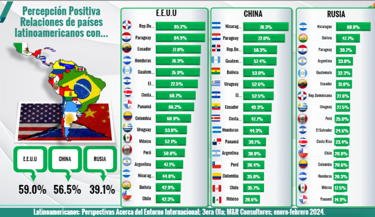 La mayoría de los nicaragüenses calificamos como positivo las relaciones con Rusia y China. 78.3% - China 68.8 - Rusia #4519LaPatriaLaRevolución Nicaragua 🇳🇮