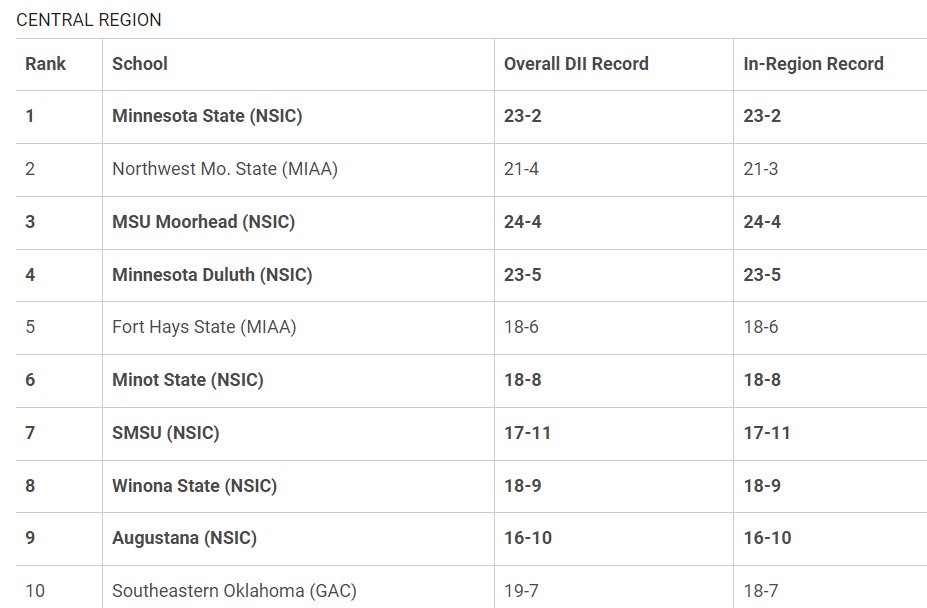 #NSICMBB continues to have 7⃣ ranked in <a href="/NCAADII/">NCAA Division II</a> Central Region Rankings
Minnesota State sits atop the rankings!

More info at: northernsun.org/news/2024/2/28…