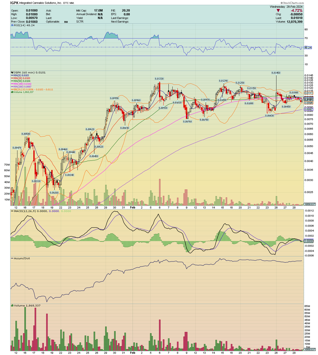 $IGPK Just churning right along. Getting closer to approaching nearly 400 million shares being traded above the 01 area. Just continues to flag in this area. Only a matter of time before this potentially blasts through new highs. Trading very strongly, just like you want to see!