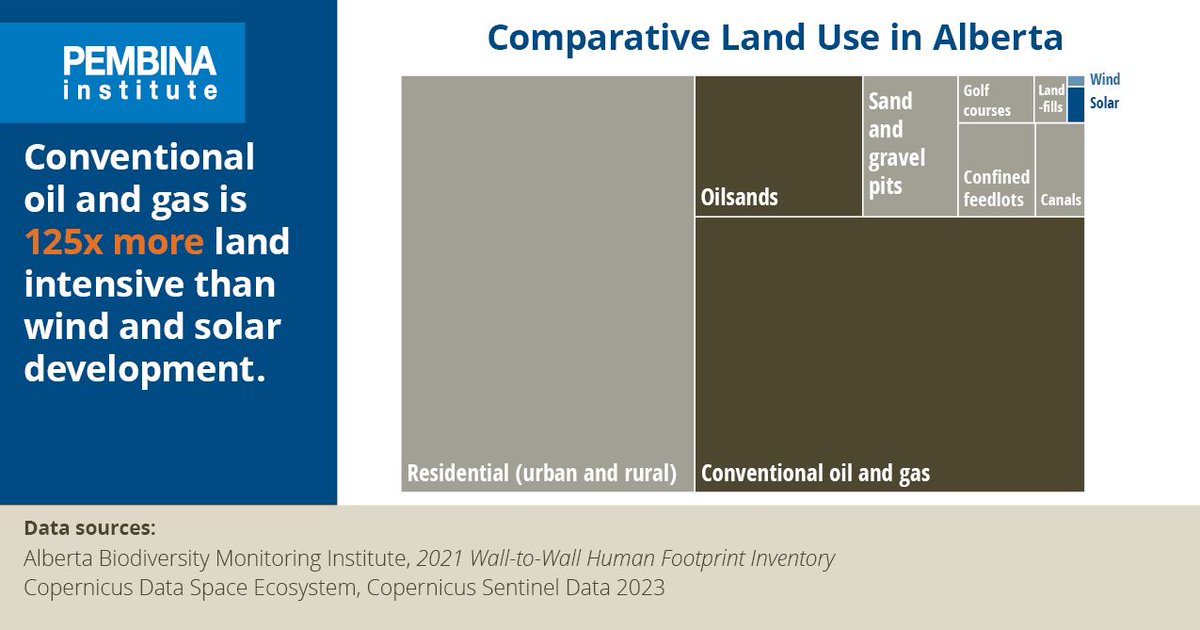 @YourAlberta @N88TE @dbinyyc Residential land use – both urban and rural – is one of the largest in Alberta. Its growth is also a top driver of agricultural land loss. Other industrial development (and golf courses) are also more impactful than renewable energy.