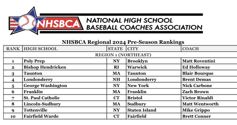 🚨 Franklin HS ⚾️ Spotlight 🚨 

The National HS Baseball Coaches Association (<a href="/HighSchoolBCA/">High School Baseball Coaches Association</a>) Pre-Season Rankings are out &amp; Franklin HS ranks #6 in Region 1 (New England/New York)! March 18th is right around the corner! 

#PantherPride #FranklinForever #OneTownOneTeam