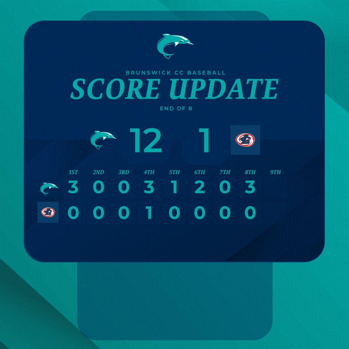 The Fins add 3 runs via a Colby Thorndyke RBI single and then a 2 Run shot by Bobby Fleming!! Nick Cavanaugh sends the Canes down 1-2-3 in the back half!!

#RollFins #1296