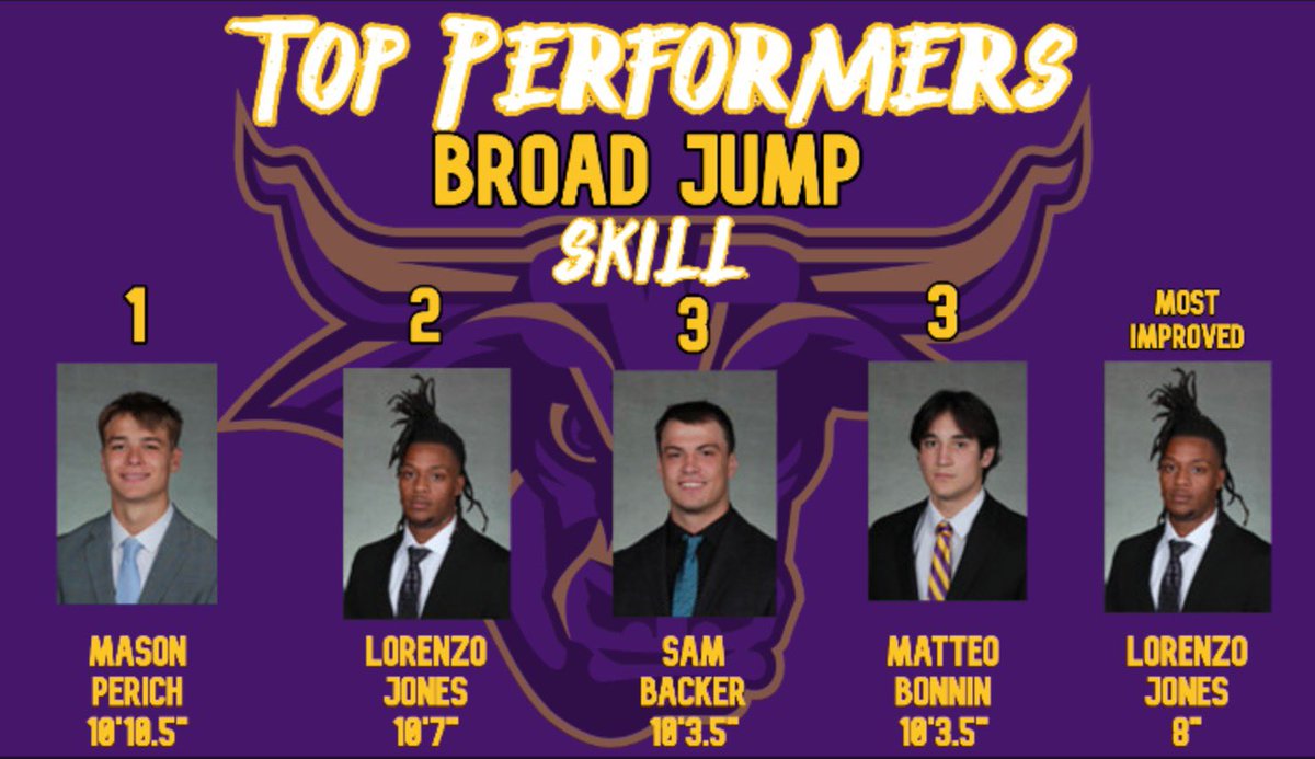 Top testing performances in Broad Jump for our Skill group are 1. @MasonPerich30 2. @BeGreatLow 3. @SamBacker5 3. @MBonnin11 Most Improved: @BeGreatLow and @borgen_brady #MakeTheJourney #HornsUp #RollHerd 1-0!