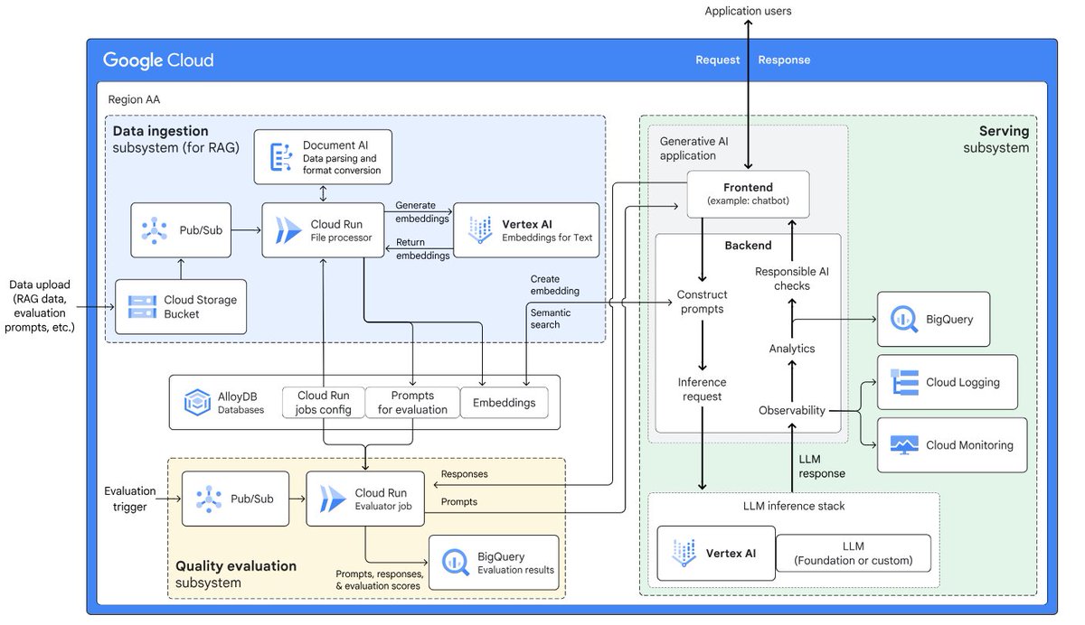 Reference architecture for a RAG-capable generative GenAI app using Vertex AI. You'll see cloud.run used in front of Vertex AI Endpoints, for data ingestion and for model quality evaluation. cloud.google.com/architecture/r…