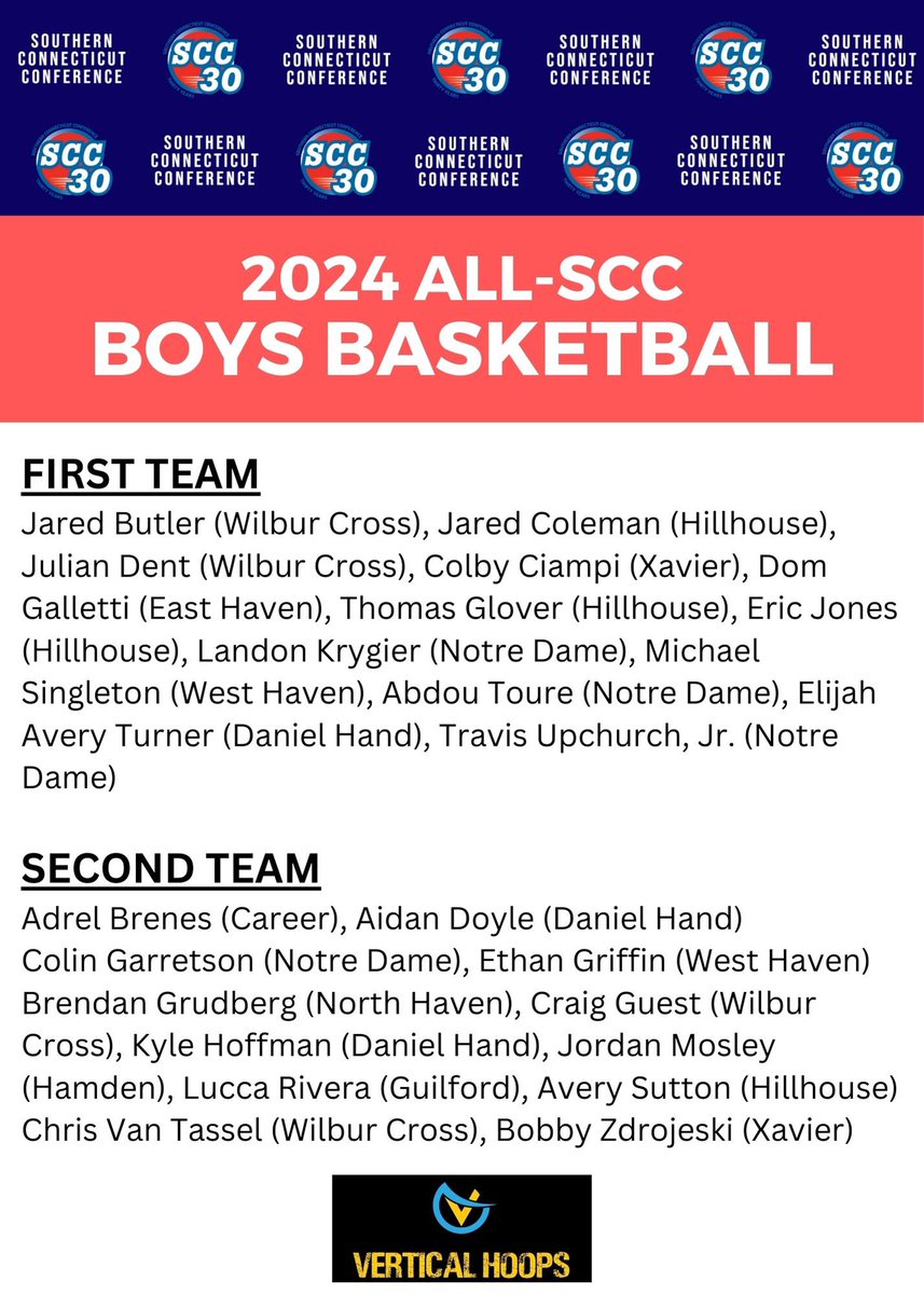 SCCcommissioner's tweet photo. Congrats to the members of the 2023-24 All-SCC Boys Basketball First and Second Teams, as selected by the league’s head coaches @VerticalHoops }#ctbb https://t.co/yRwJcSLu8q