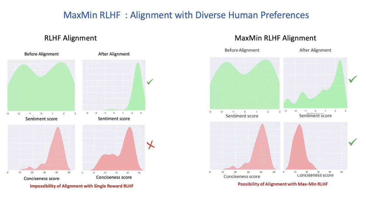 SOURADIPCHAKR18's tweet image. 3️⃣ Proposed Approach --&amp;gt; MaxMin RLHF 🚀 - Our novel strategy leverages the #Egalitarian principle, ensuring #AI systems cater to the broadest array of #humanpreferences by maximizing the minimum utility across diverse groups. 🤝