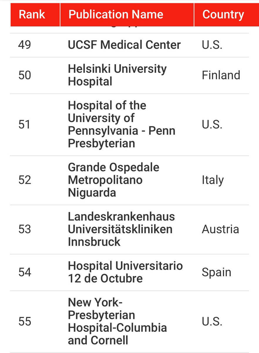 El Hospital Universitario 12 de Octubre, en el top 100 mundial (puesto 54) y el 2º hospital español en el ranking “World’s Best Hospitals 2024”, de Newsweek.

🚀🏥 <a href="/SaludMadrid/">Salud Madrid</a>
