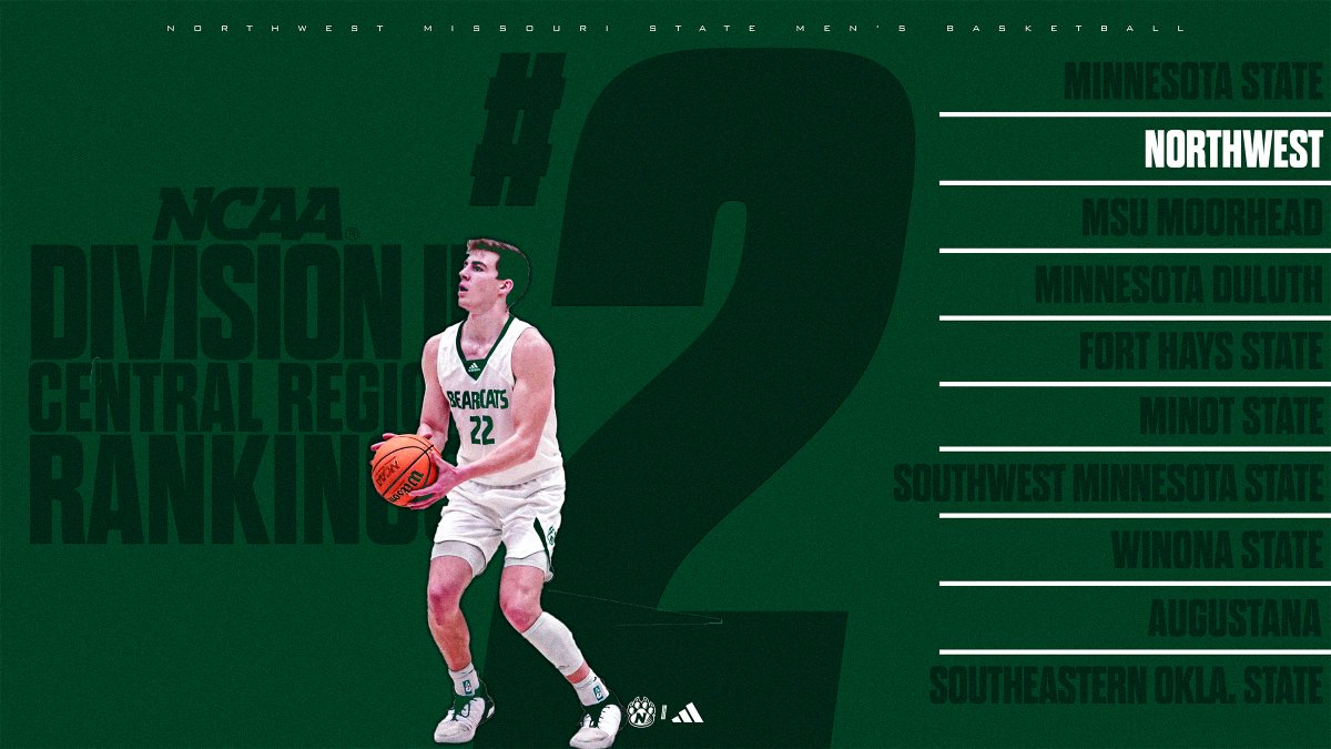 The <a href="/NWBearcatMBB/">Bearcat Basketball</a> team is slotted at No. 2 in the latest NCAA Div. II Central Region rankings.

bit.ly/3SV1ADR

#OABAAB