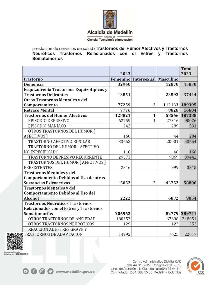 danimelma's tweet image. 🚨#ALERTA de #SaludMental en #Medellín👀
👉834.262 personas diagnosticadas con trastorno mental, 2023
👉32% de la población
📌Episodio Depresivo: 90.076
📌Trastorno Afectivo Bipolar: 53.654
📌Trastorno Depresivo Recurrente: 39.442
Fuente: Secretaría de Salud @AlcaldiadeMed👇