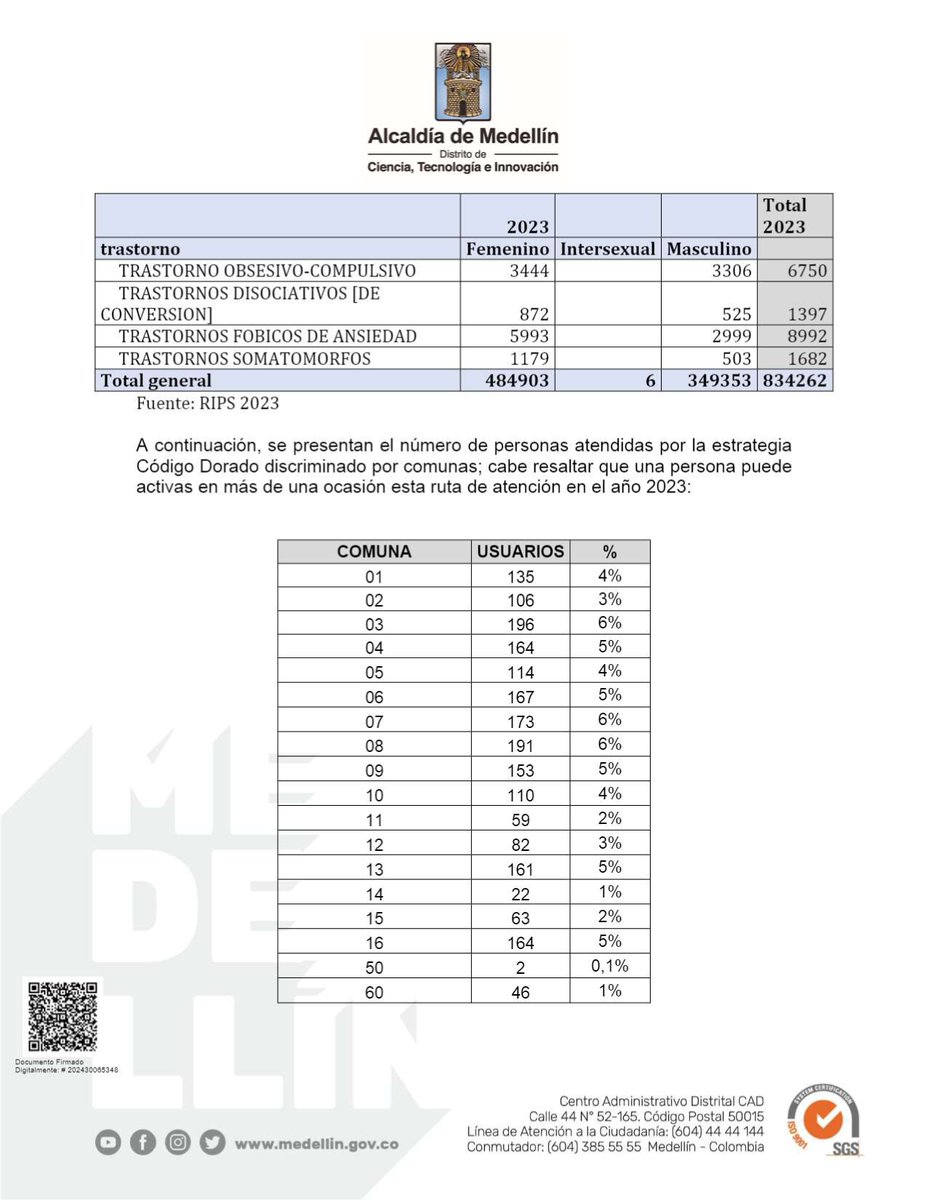 danimelma's tweet image. 🚨#ALERTA de #SaludMental en #Medellín👀
👉834.262 personas diagnosticadas con trastorno mental, 2023
👉32% de la población
📌Episodio Depresivo: 90.076
📌Trastorno Afectivo Bipolar: 53.654
📌Trastorno Depresivo Recurrente: 39.442
Fuente: Secretaría de Salud @AlcaldiadeMed👇