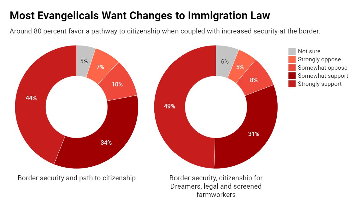 This didn't surprise me, given the current challenges both at the border & with not-work-authorized migrants in cities But it's notable that evangelical views on policy solutions, including 75%+ support for a path to citizenship for the undocumented & Dreamers, remain steady