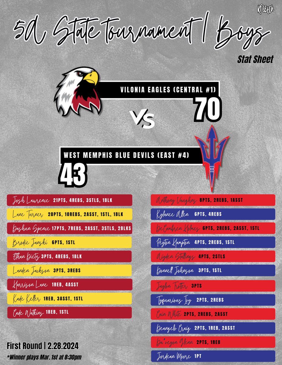 Eagles Soar to Victory: Vilonia Boys Dominate West Memphis in State Tourney Showdown

In a showdown that had hearts pounding and fans on their feet, the Vilonia Eagles soared to victory over the West Memphis Blue Devils with an electrifying 70-43 win in the 5A State Tourney Game