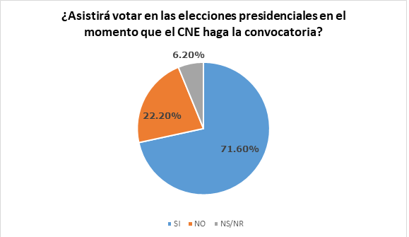 Metric0ntexto's tweet photo. #28Feb Maduro ganaría las elecciones presidenciales con el 93% de los votos a los candidatos de un sector de la oposición.

https://t.co/qvISAwYqNh https://t.co/yOfDToA6Ae