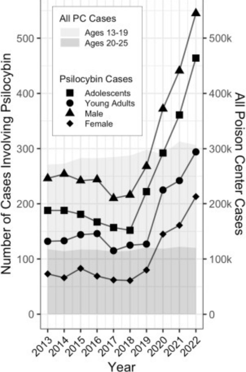 National Poison Data System results for psilocybin-related incidents. 'Cases started increasing in 2019. In 2022, cases more than tripled among adolescents and more than doubled among young adults'. sciencedirect.com/science/articl…