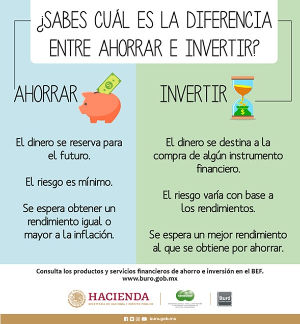 BuroEntidadesMX's tweet photo. ¿Crees que #Ahorro e #Inversión son lo mismo? El #BEF te informa sus diferencias. #Recomendaciones #Revisa #compara #decide https://t.co/Ux8vCcQp9w
